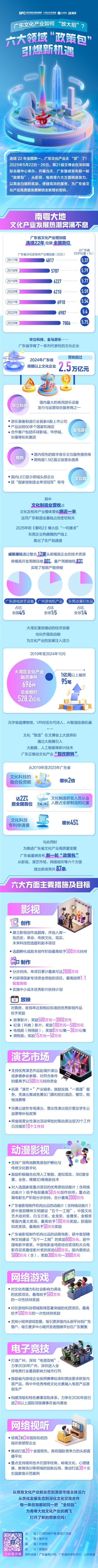牛配资 广东文化产业如何 “放大招”？六大领域“政策包”、87条硬核举措引爆新机遇