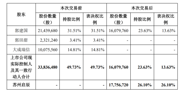 贵丰配资 A股首例！知名私募基金并购上市公司