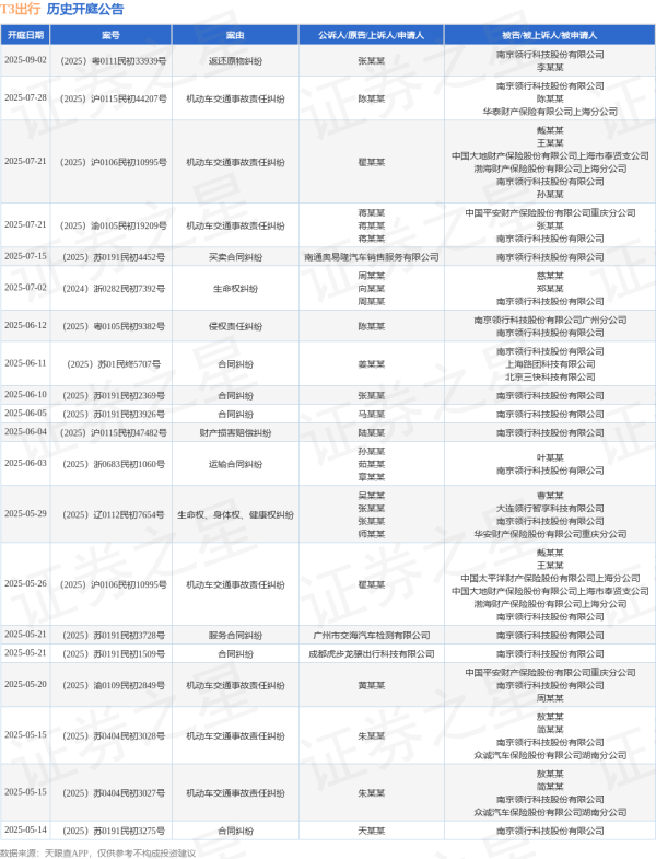 交易鑫优配 T3出行作为被告/被上诉人的1起涉及买卖合同纠纷的诉讼将于2025年7月15日开庭