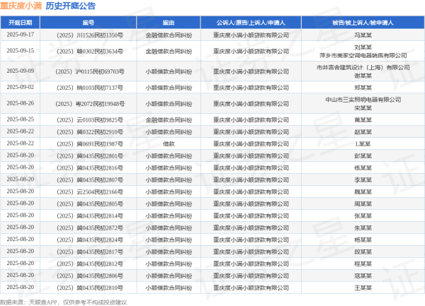 盛盈优配 重庆度小满作为原告/上诉人的1起涉及小额借款合同纠纷的诉讼将于2025年7月15日开庭