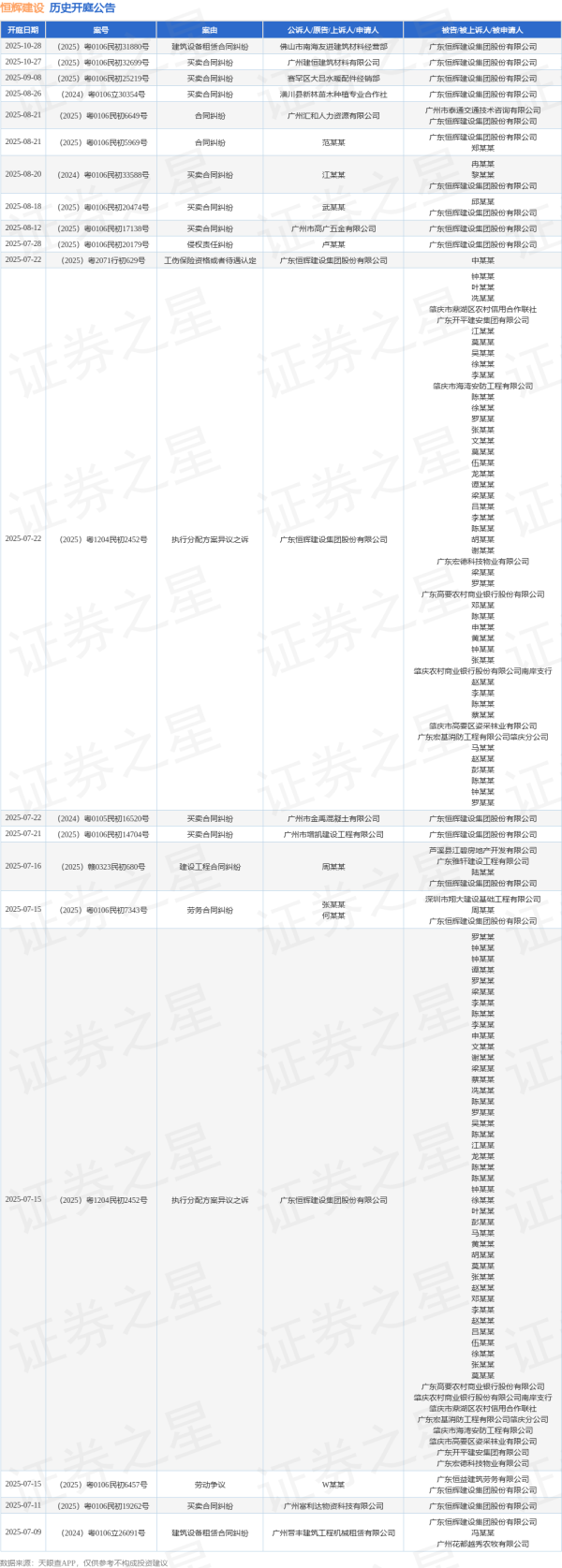 杨方策略 恒辉建设作为原告/上诉人的1起涉及执行分配方案异议之诉的诉讼将于2025年7月15日开庭