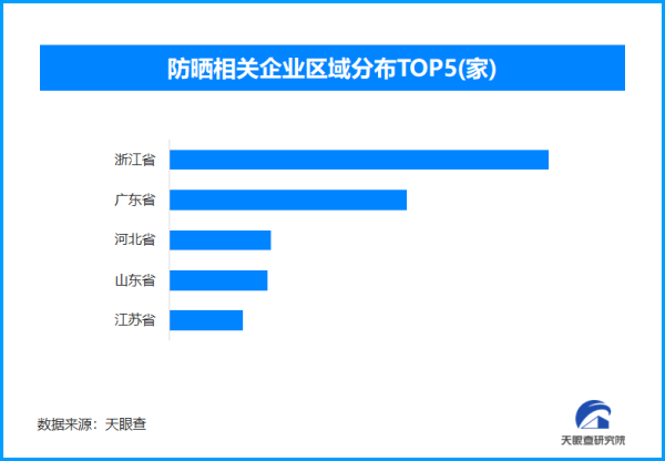 怀远策略 高温天气烤热“防晒经济”，全国现存超4400家防晒企业｜封面有数