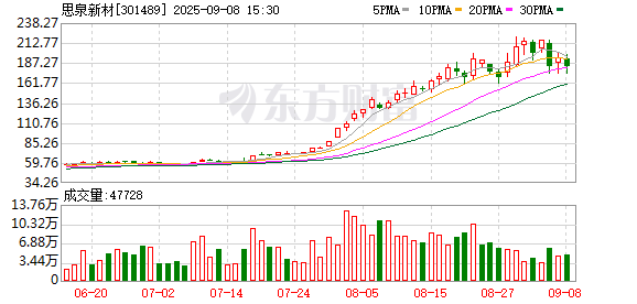 利创智投 思泉新材：公司液冷散热产品正处于送样测试阶段